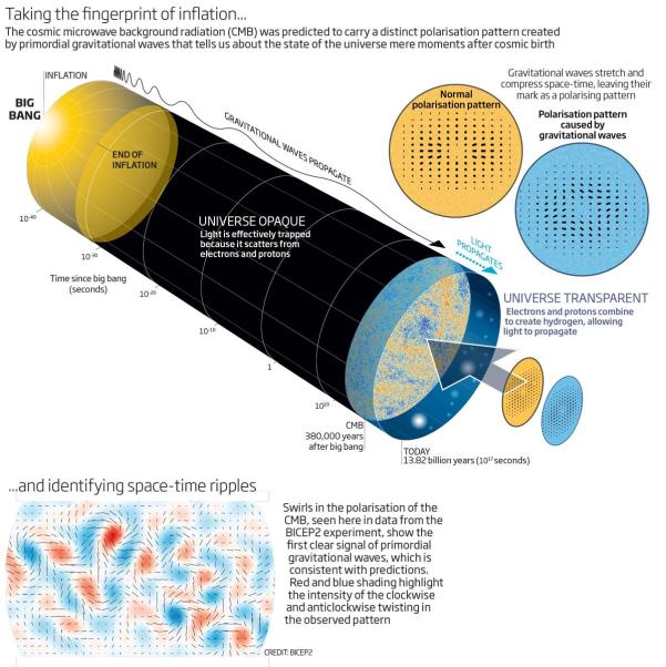 https://fisicafacil.files.wordpress.com/2014/03/effect-of-gravitational-waves-in-the-polarization-of-light-of-cmb-credit-bicep2.jpg?resize=601%2C602